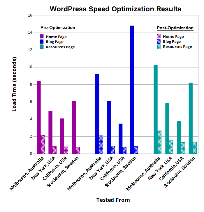 WordPress Speed Optimization Test Results